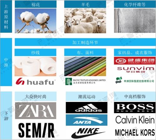 2021年中国纺织行业产业链发展分析 纺织行业下游零售市场逐渐恢复增涨